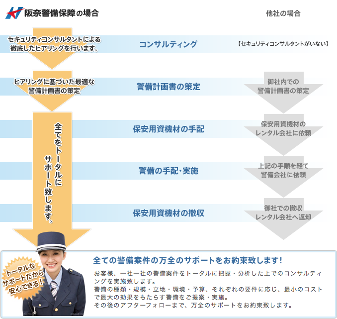 阪奈警備保障の特徴